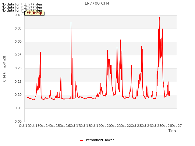 plot of LI-7700 CH4