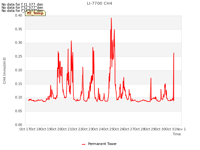 plot of LI-7700 CH4