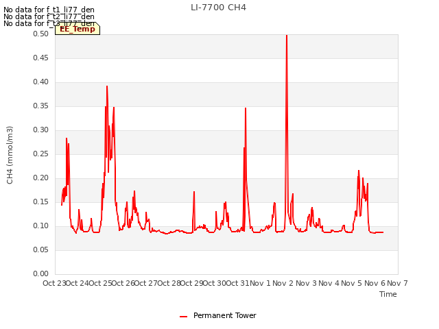 plot of LI-7700 CH4