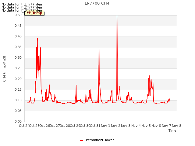 plot of LI-7700 CH4