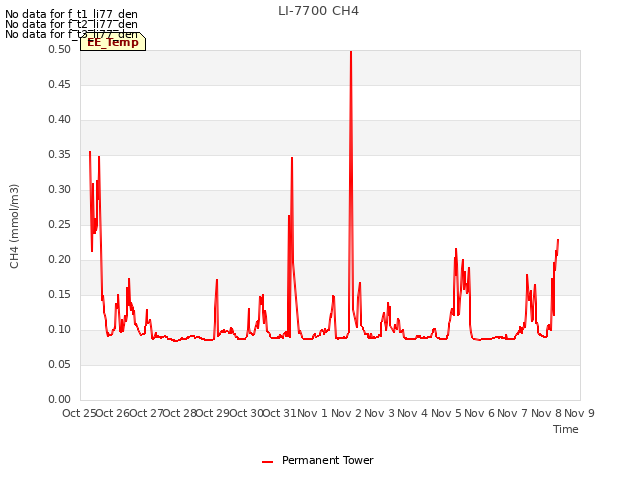 plot of LI-7700 CH4