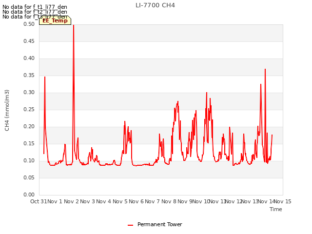 plot of LI-7700 CH4