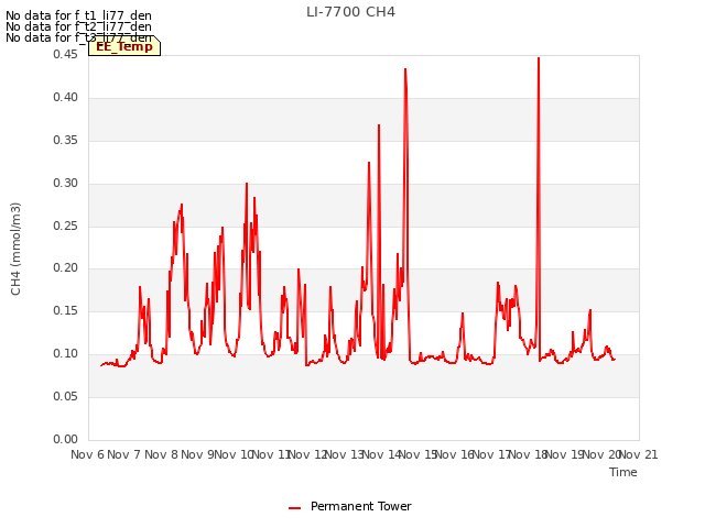 plot of LI-7700 CH4