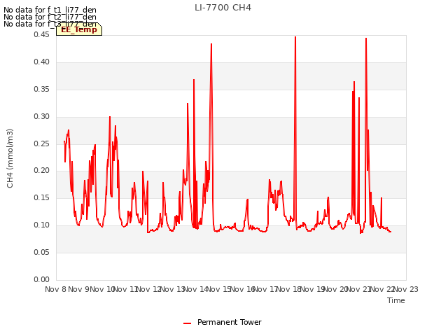 plot of LI-7700 CH4