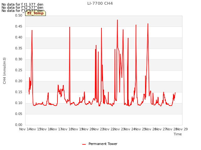 plot of LI-7700 CH4