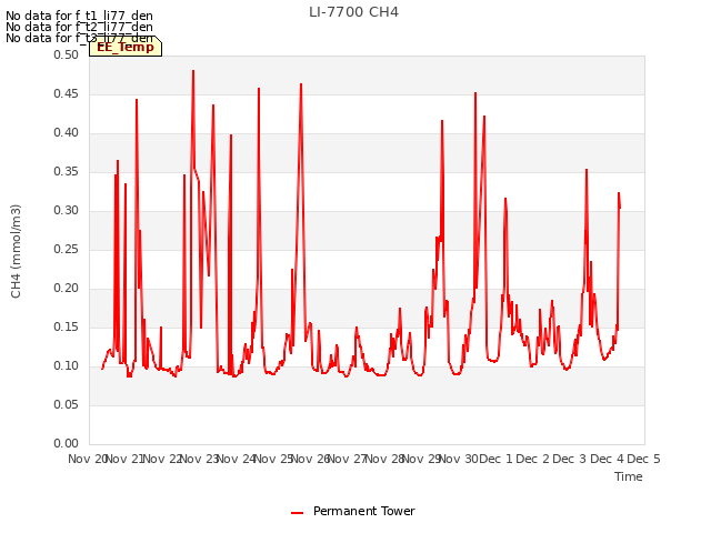 plot of LI-7700 CH4