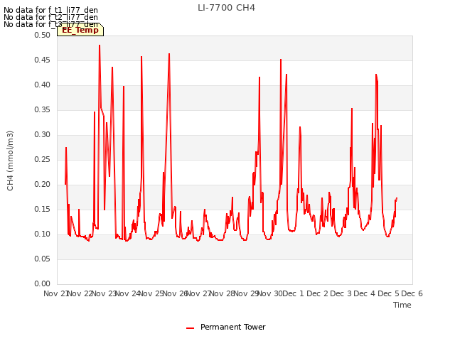 plot of LI-7700 CH4