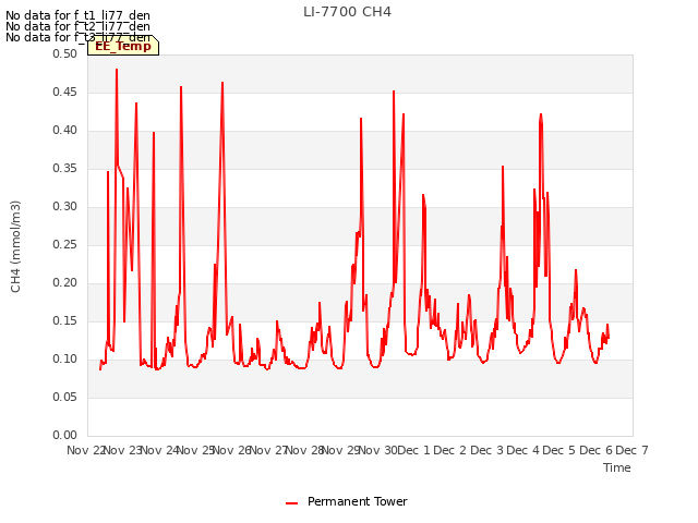 plot of LI-7700 CH4