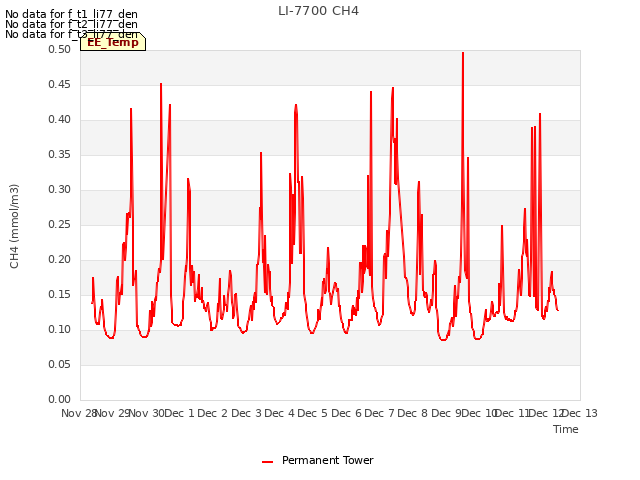 plot of LI-7700 CH4