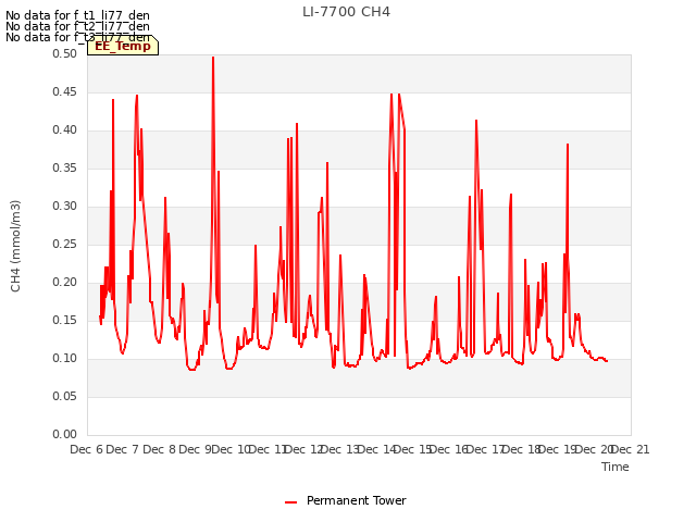 plot of LI-7700 CH4