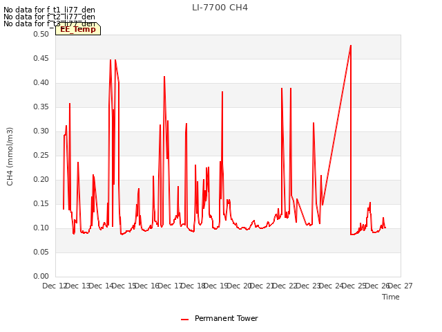 plot of LI-7700 CH4