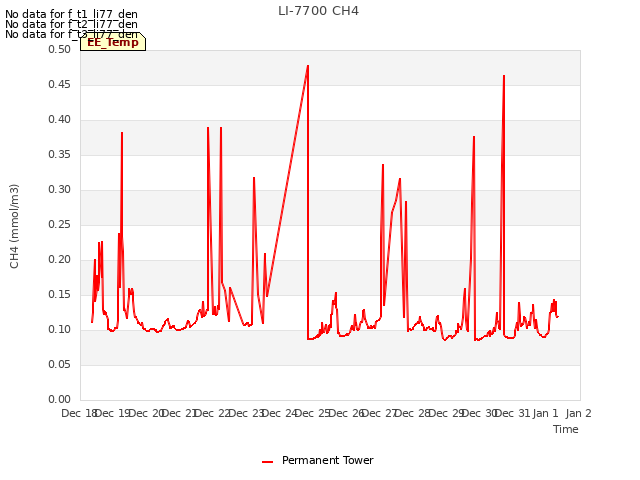 plot of LI-7700 CH4