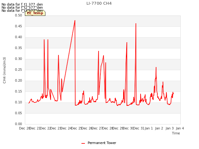 plot of LI-7700 CH4