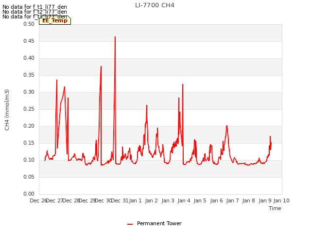 plot of LI-7700 CH4