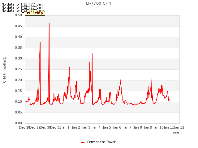 plot of LI-7700 CH4