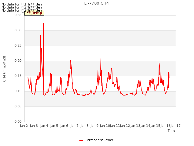 plot of LI-7700 CH4