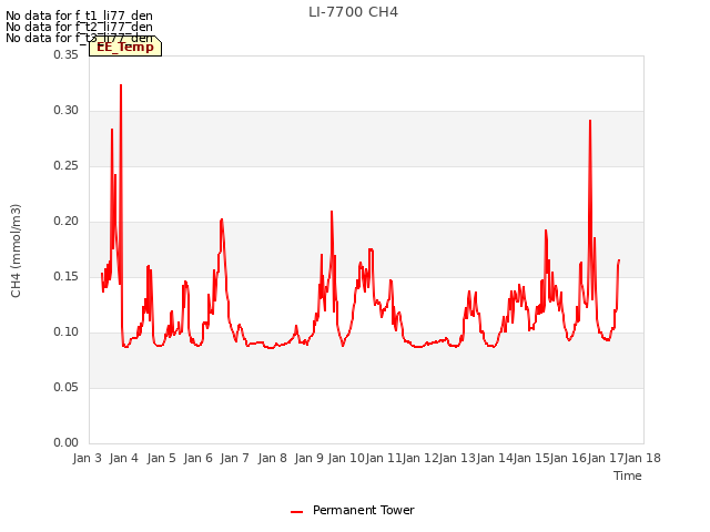 plot of LI-7700 CH4