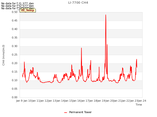 plot of LI-7700 CH4