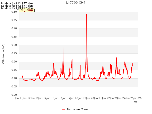 plot of LI-7700 CH4