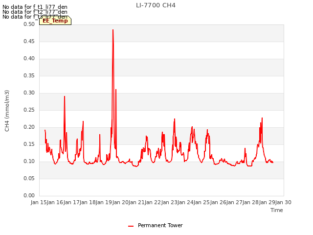 plot of LI-7700 CH4
