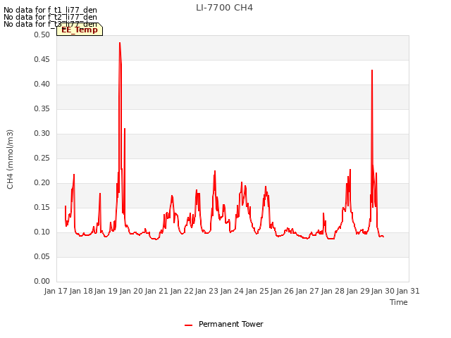 plot of LI-7700 CH4