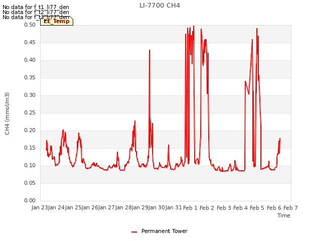 plot of LI-7700 CH4