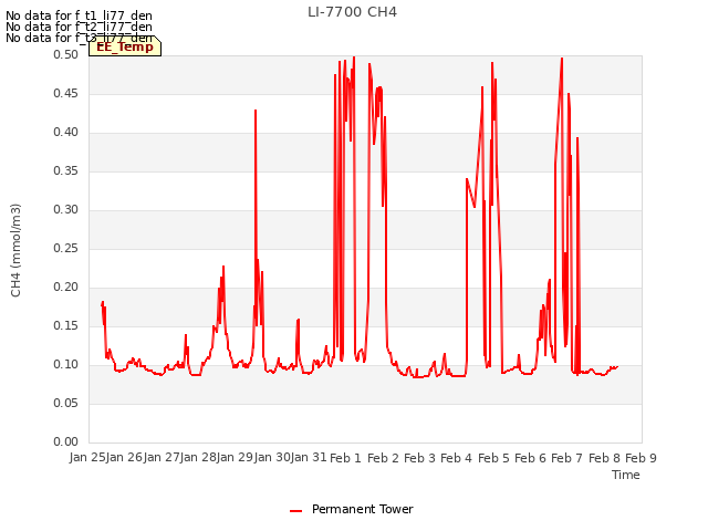 plot of LI-7700 CH4