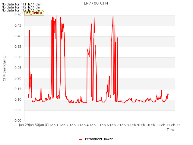 plot of LI-7700 CH4