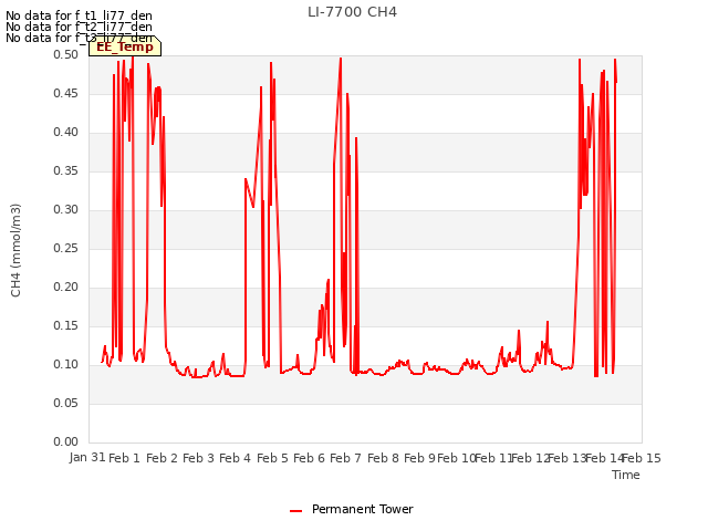 plot of LI-7700 CH4