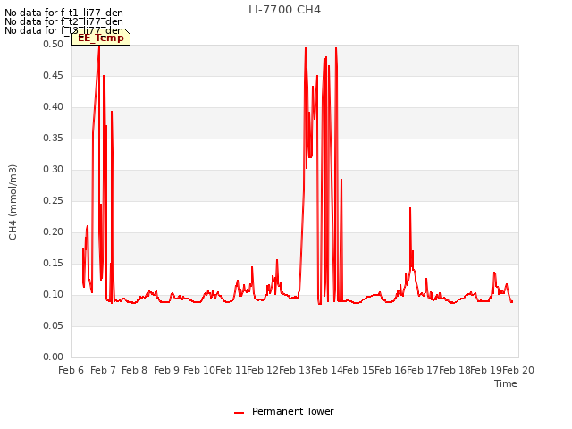 plot of LI-7700 CH4