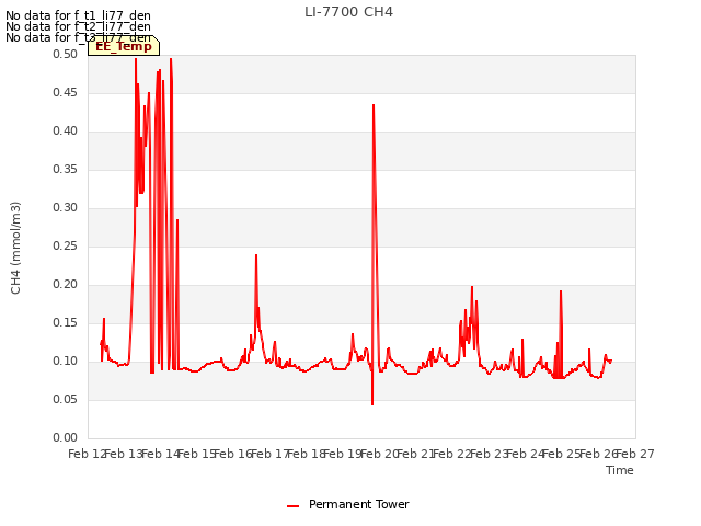 plot of LI-7700 CH4