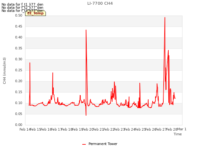 plot of LI-7700 CH4