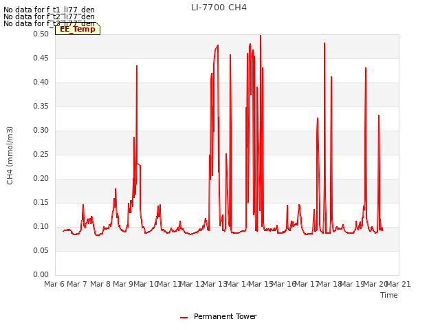 plot of LI-7700 CH4