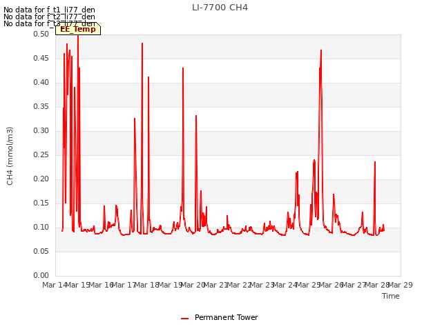 plot of LI-7700 CH4