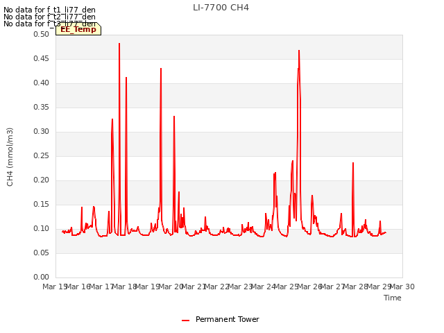 plot of LI-7700 CH4