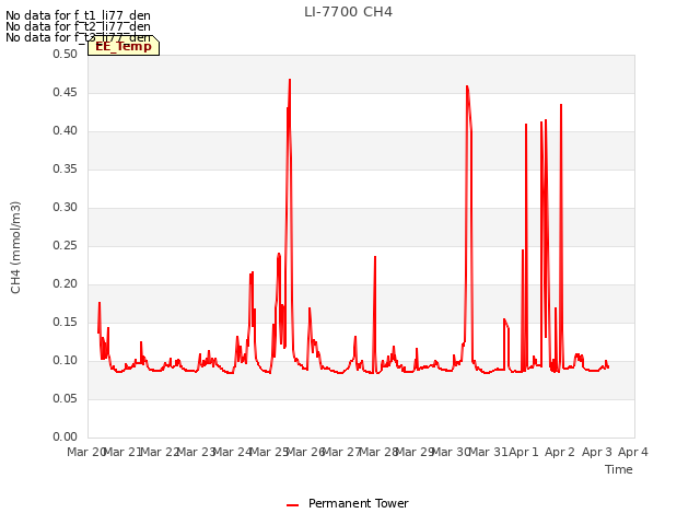 plot of LI-7700 CH4