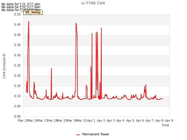 plot of LI-7700 CH4