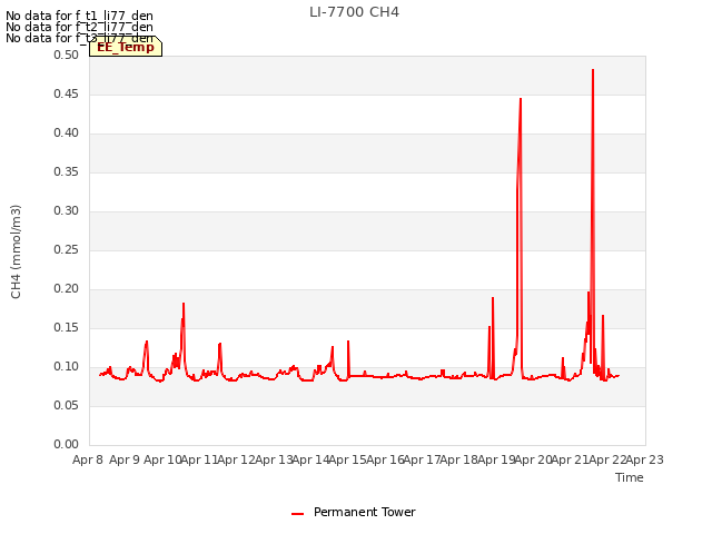 plot of LI-7700 CH4