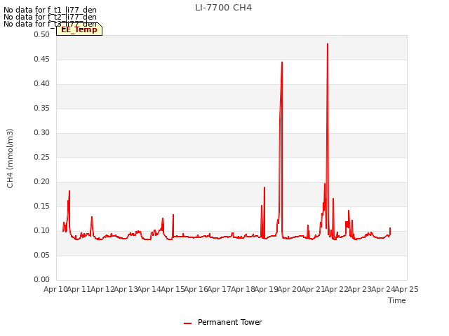 plot of LI-7700 CH4