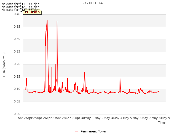 plot of LI-7700 CH4