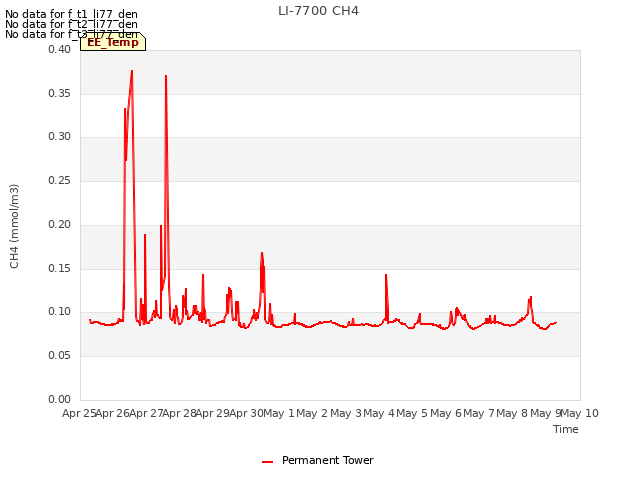 plot of LI-7700 CH4