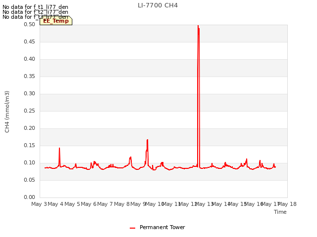 plot of LI-7700 CH4