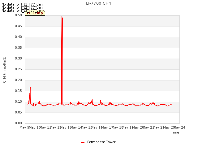 plot of LI-7700 CH4