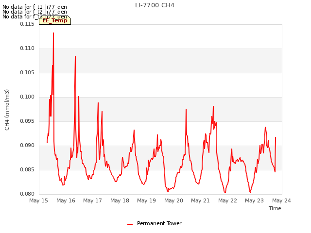 plot of LI-7700 CH4