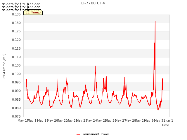 plot of LI-7700 CH4