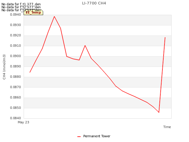 plot of LI-7700 CH4