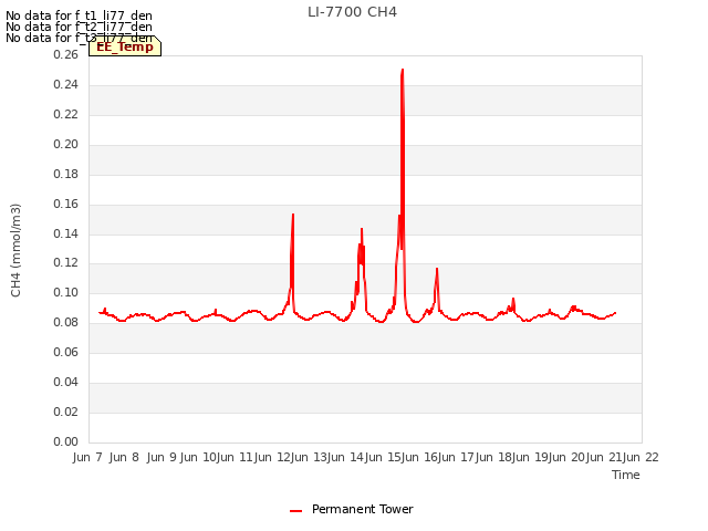 plot of LI-7700 CH4
