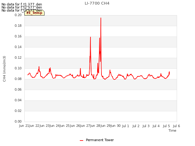 plot of LI-7700 CH4