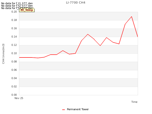 Explore the graph:LI-7700 CH4 in a new window