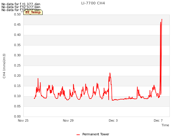 Explore the graph:LI-7700 CH4 in a new window